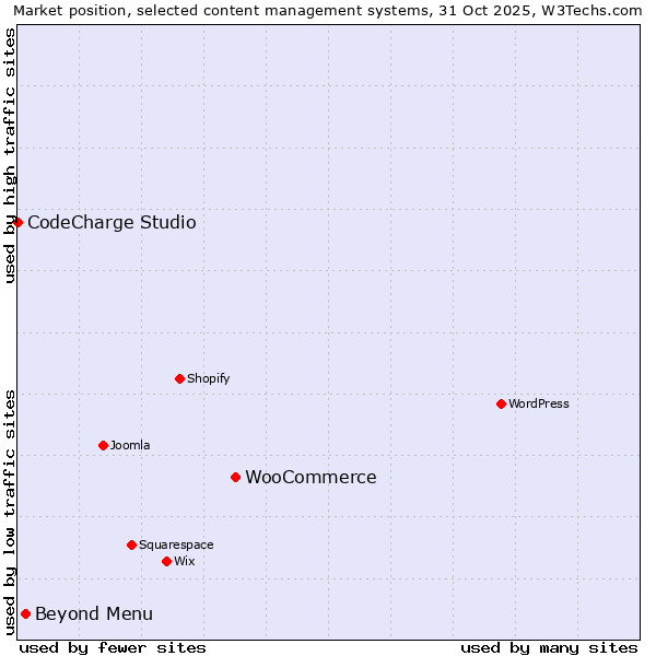 Market position of WooCommerce vs. Beyond Menu vs. CodeCharge Studio