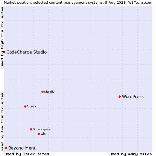 Market position of WordPress vs. Beyond Menu vs. CodeCharge Studio