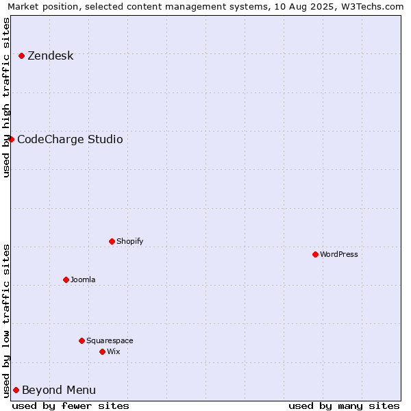 Market position of Zendesk vs. Beyond Menu vs. CodeCharge Studio