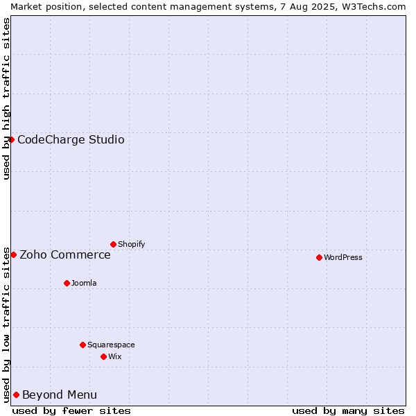 Market position of Beyond Menu vs. Zoho Commerce vs. CodeCharge Studio