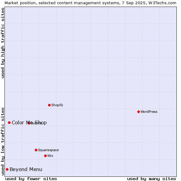 Market position of Color Me Shop vs. Beyond Menu