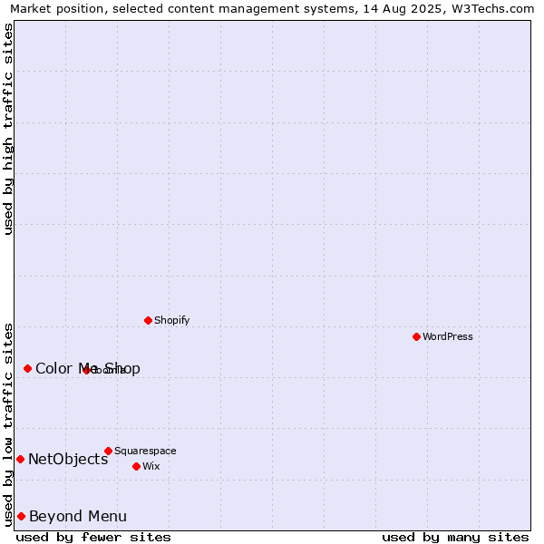 Market position of Color Me Shop vs. Beyond Menu vs. NetObjects