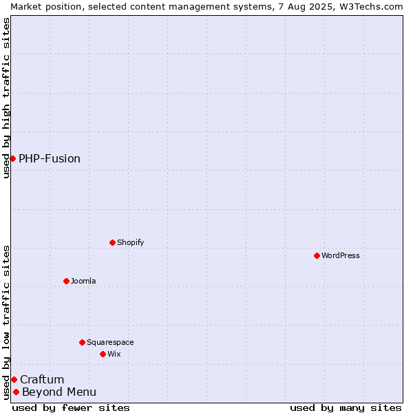 Market position of Beyond Menu vs. Craftum vs. PHP-Fusion