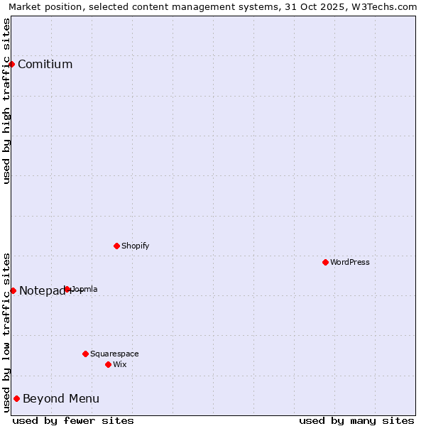 Market position of Beyond Menu vs. Notepad++ vs. Comitium