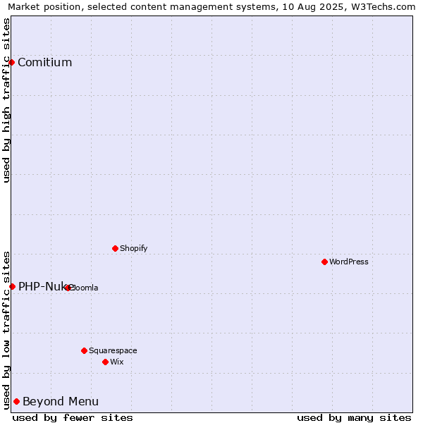 Market position of Beyond Menu vs. PHP-Nuke vs. Comitium
