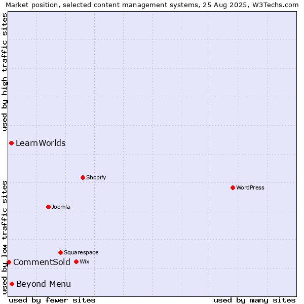 Market position of Beyond Menu vs. LearnWorlds vs. CommentSold