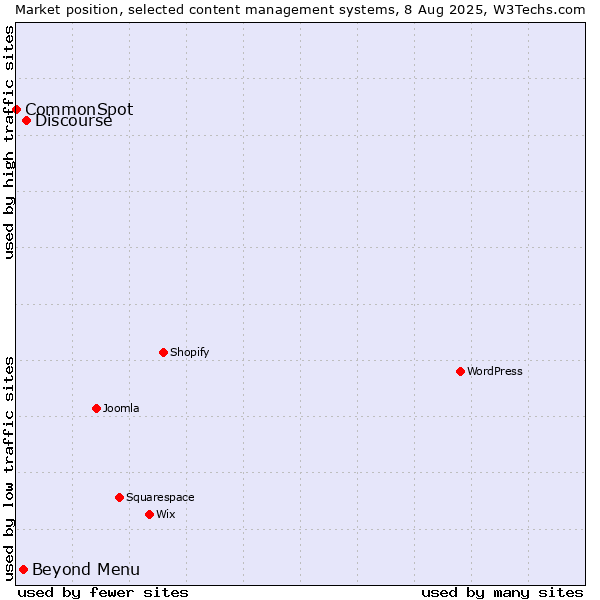 Market position of Discourse vs. Beyond Menu vs. CommonSpot