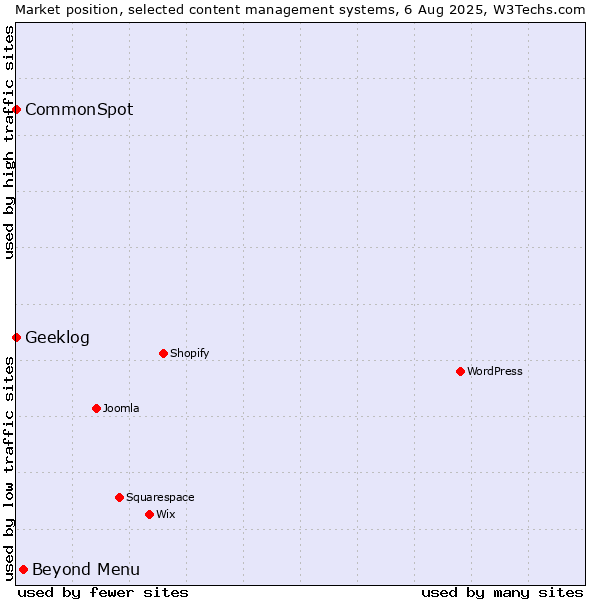 Market position of Beyond Menu vs. CommonSpot vs. Geeklog