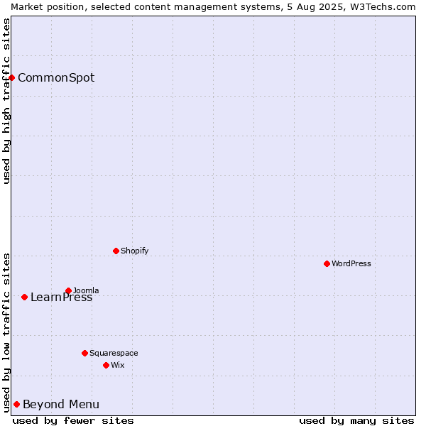 Market position of LearnPress vs. Beyond Menu vs. CommonSpot