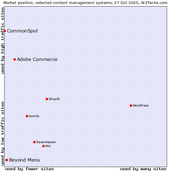 Market position of Adobe Commerce vs. Beyond Menu vs. CommonSpot