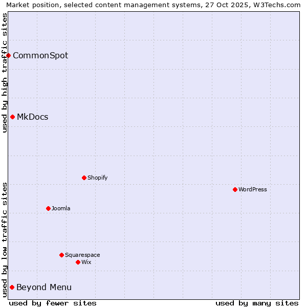 Market position of MkDocs vs. Beyond Menu vs. CommonSpot