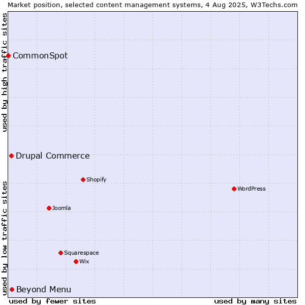 Market position of Beyond Menu vs. Drupal Commerce vs. CommonSpot