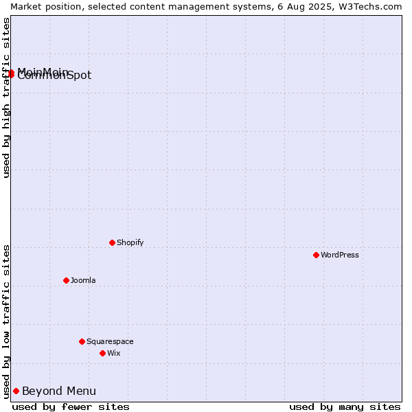 Market position of Beyond Menu vs. MoinMoin vs. CommonSpot