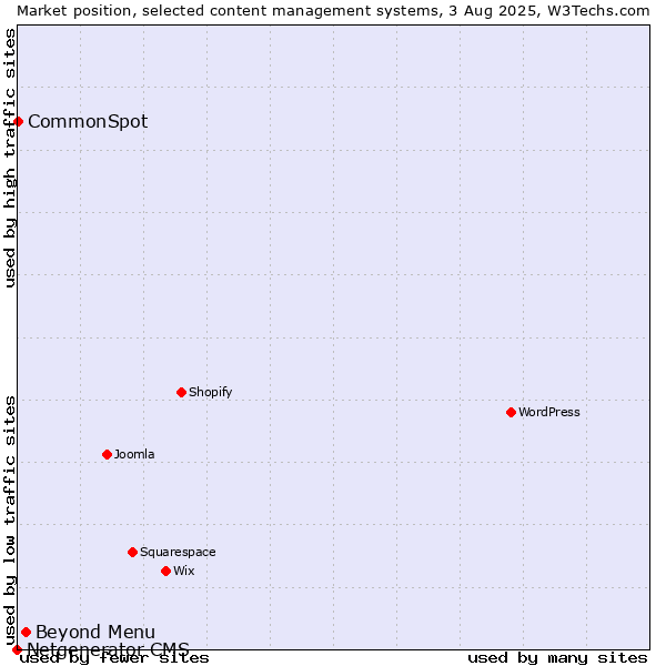 Market position of Beyond Menu vs. CommonSpot vs. Netgenerator CMS