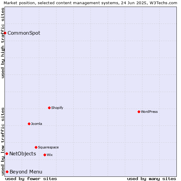 Market position of Beyond Menu vs. NetObjects vs. CommonSpot