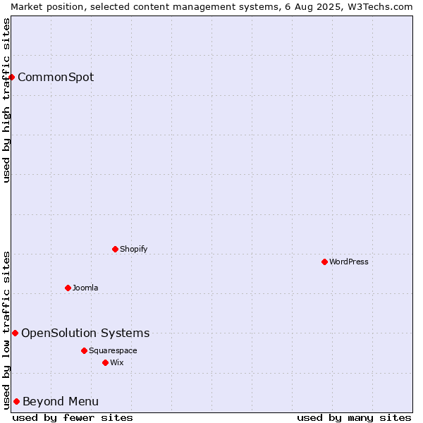 Market position of Beyond Menu vs. OpenSolution Systems vs. CommonSpot