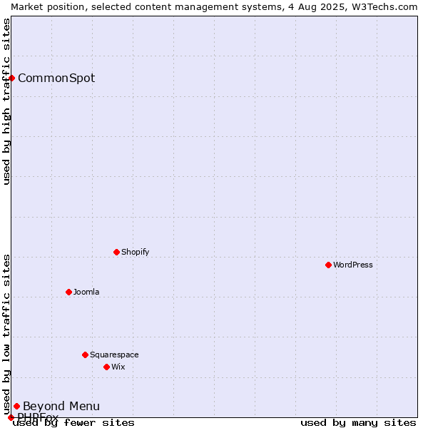Market position of Beyond Menu vs. CommonSpot vs. PHPFox