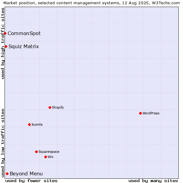 Market position of Beyond Menu vs. Squiz Matrix vs. CommonSpot