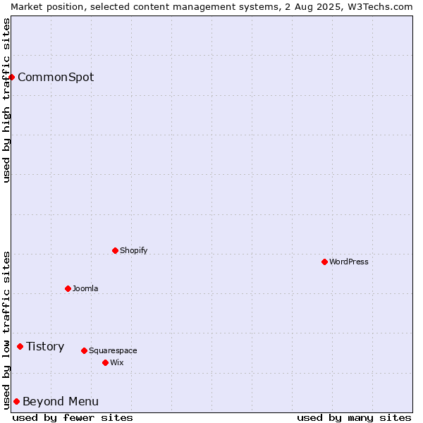 Market position of Tistory vs. Beyond Menu vs. CommonSpot