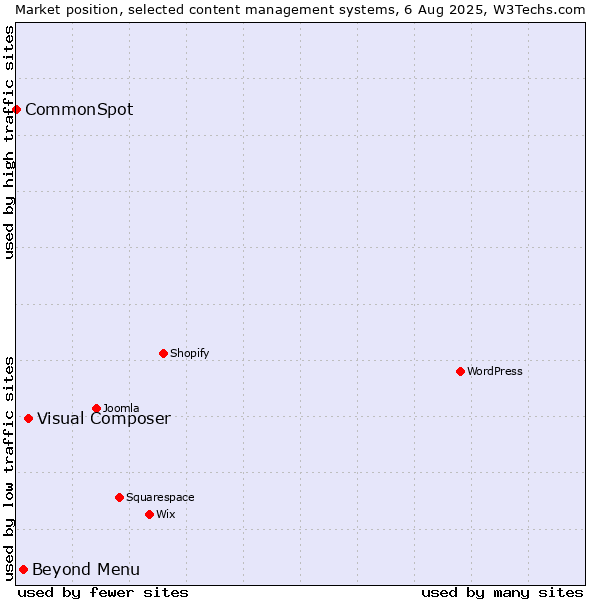 Market position of Visual Composer vs. Beyond Menu vs. CommonSpot