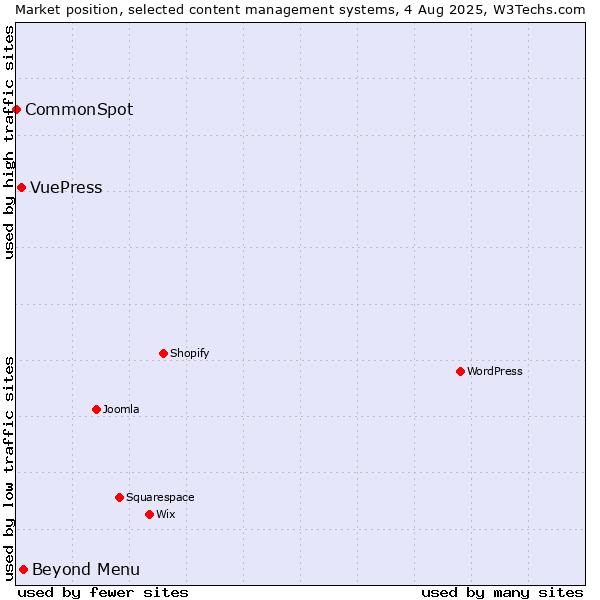 Market position of Beyond Menu vs. VuePress vs. CommonSpot