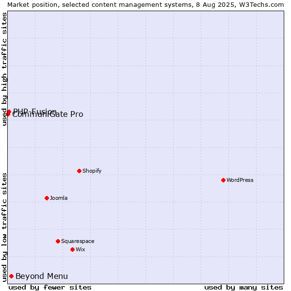 Market position of Beyond Menu vs. PHP-Fusion vs. CommuniGate Pro