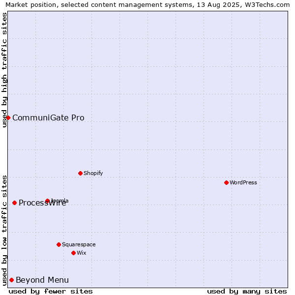 Market position of ProcessWire vs. Beyond Menu vs. CommuniGate Pro