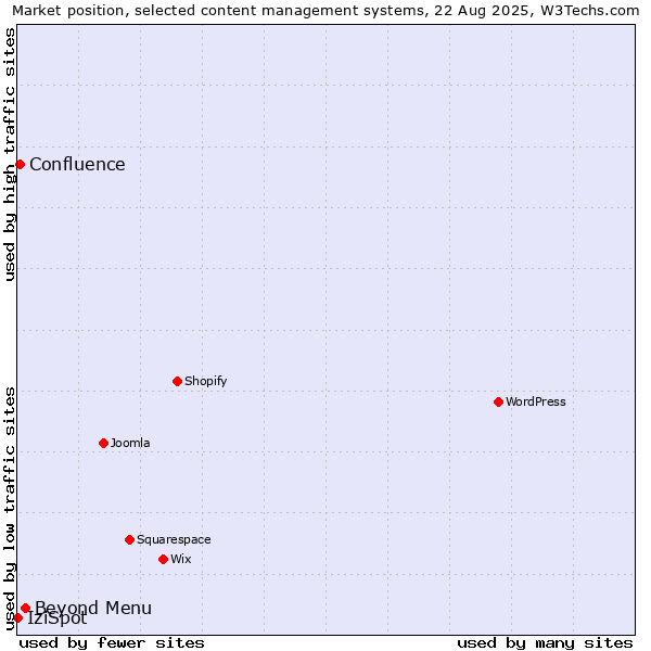 Market position of Beyond Menu vs. Confluence vs. IziSpot