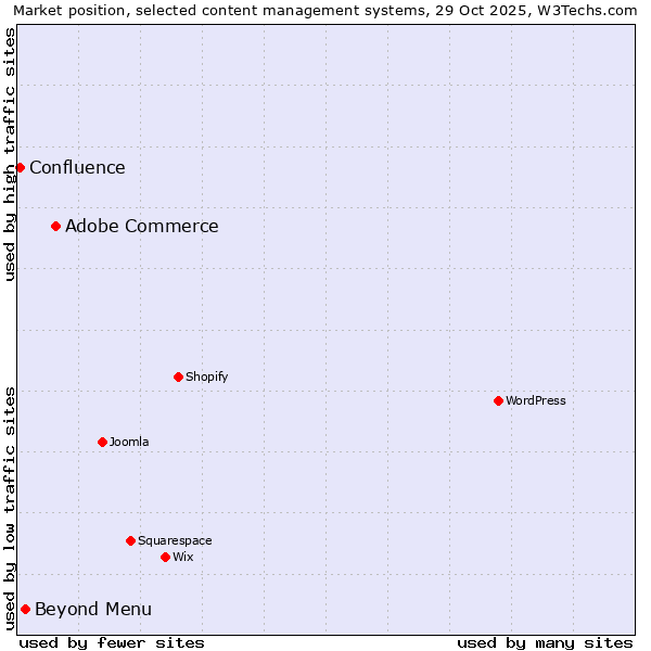 Market position of Adobe Commerce vs. Beyond Menu vs. Confluence