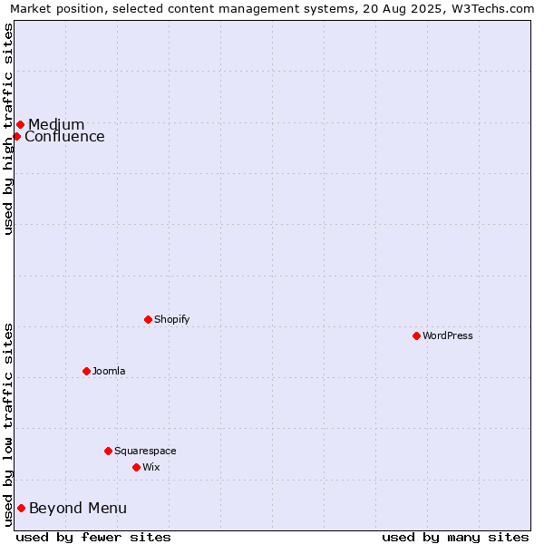 Market position of Beyond Menu vs. Medium vs. Confluence