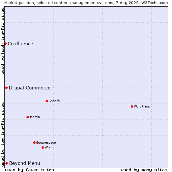 Market position of Beyond Menu vs. Drupal Commerce vs. Confluence