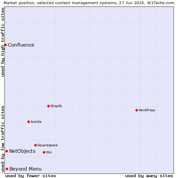 Market position of Beyond Menu vs. NetObjects vs. Confluence