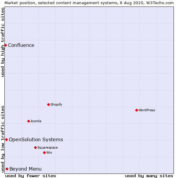 Market position of Beyond Menu vs. OpenSolution Systems vs. Confluence