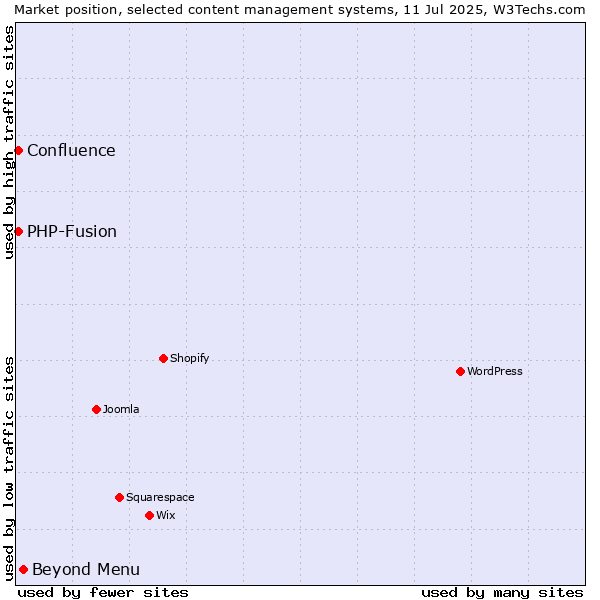 Market position of Beyond Menu vs. PHP-Fusion vs. Confluence