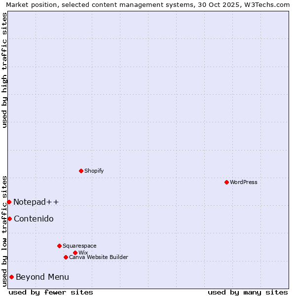 Market position of Beyond Menu vs. Contenido vs. Notepad++