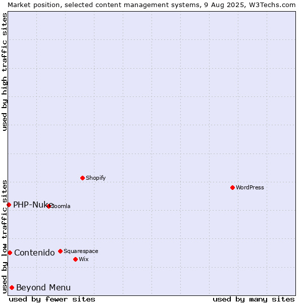 Market position of Beyond Menu vs. Contenido vs. PHP-Nuke