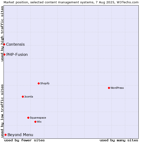 Market position of Beyond Menu vs. PHP-Fusion vs. Contensis