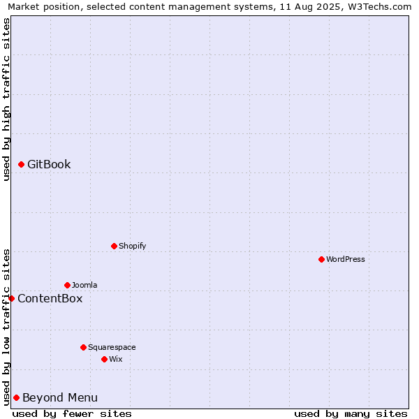 Market position of GitBook vs. Beyond Menu vs. ContentBox