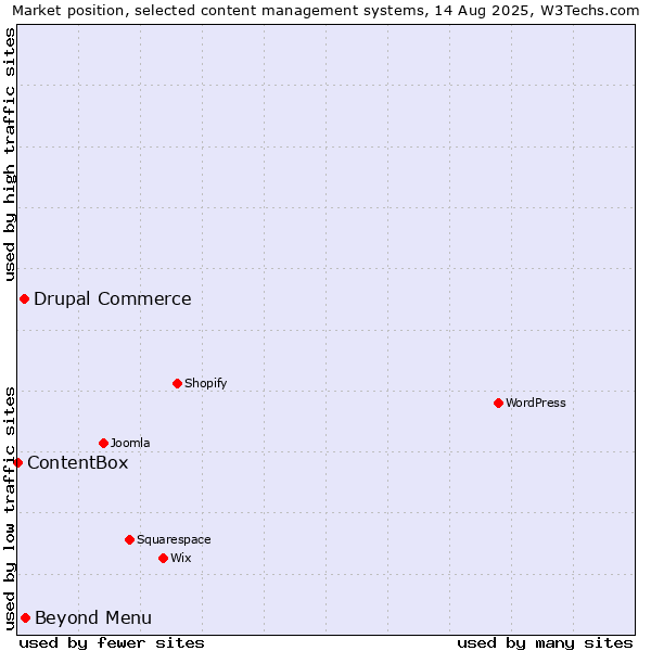 Market position of Beyond Menu vs. Drupal Commerce vs. ContentBox