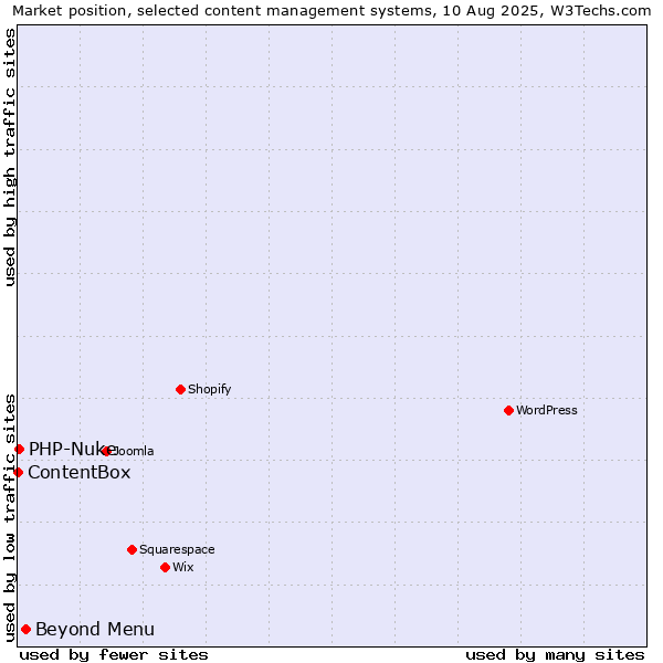 Market position of Beyond Menu vs. PHP-Nuke vs. ContentBox