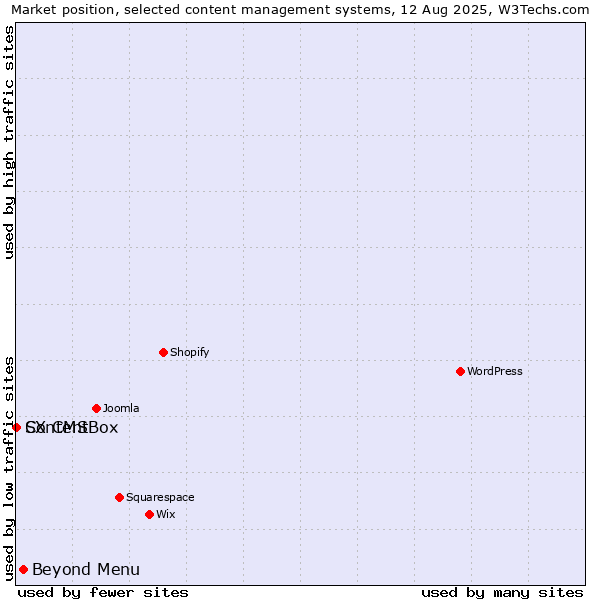 Market position of Beyond Menu vs. ContentBox vs. SX CMS