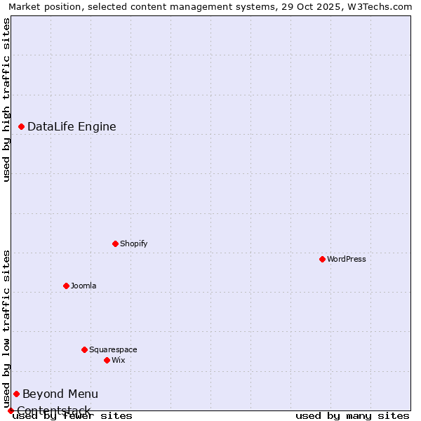 Market position of DataLife Engine vs. Beyond Menu vs. Contentstack