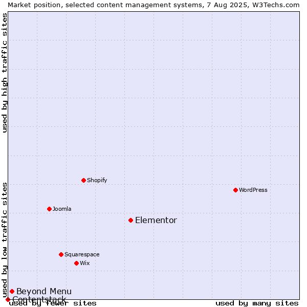 Market position of Elementor vs. Beyond Menu vs. Contentstack