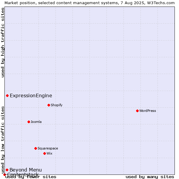 Market position of ExpressionEngine vs. Beyond Menu vs. Contentstack