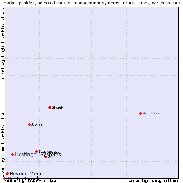 Market position of Hostinger Systems vs. Beyond Menu vs. Contentstack