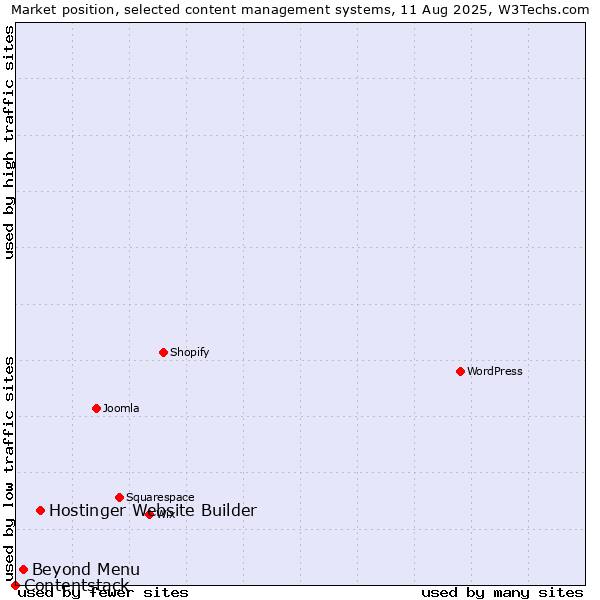 Market position of Hostinger Website Builder vs. Beyond Menu vs. Contentstack