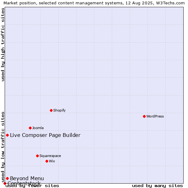 Market position of Live Composer Page Builder vs. Beyond Menu vs. Contentstack