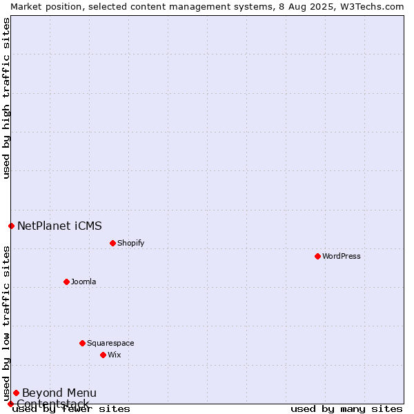 Market position of Beyond Menu vs. NetPlanet iCMS vs. Contentstack