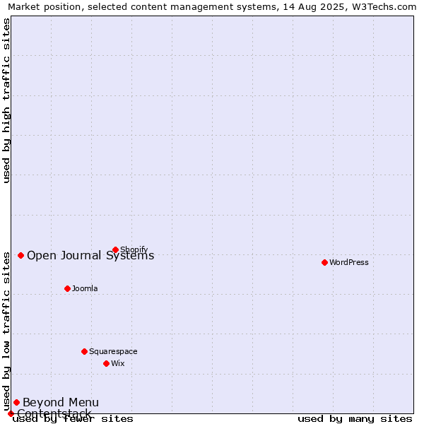 Market position of Open Journal Systems vs. Beyond Menu vs. Contentstack