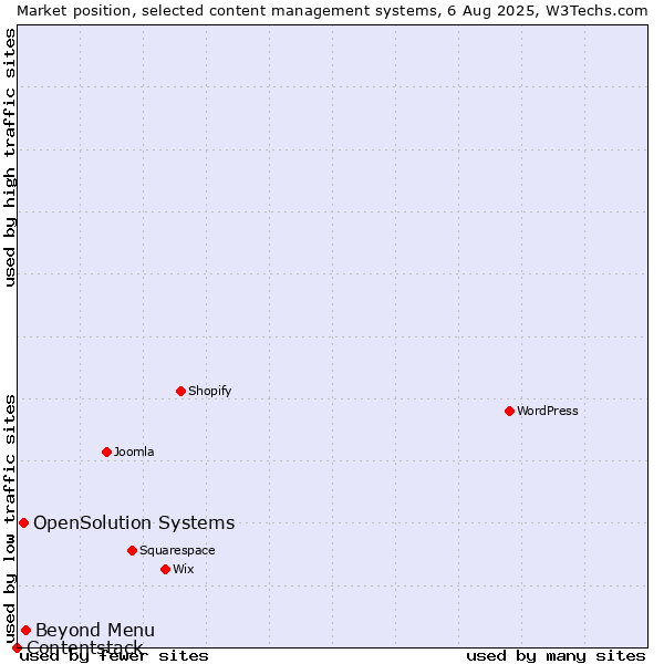 Market position of Beyond Menu vs. OpenSolution Systems vs. Contentstack